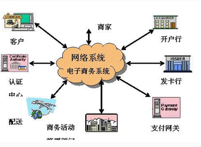 認(rèn)識電子商務(wù)的市場模式與系統(tǒng)架構(gòu)